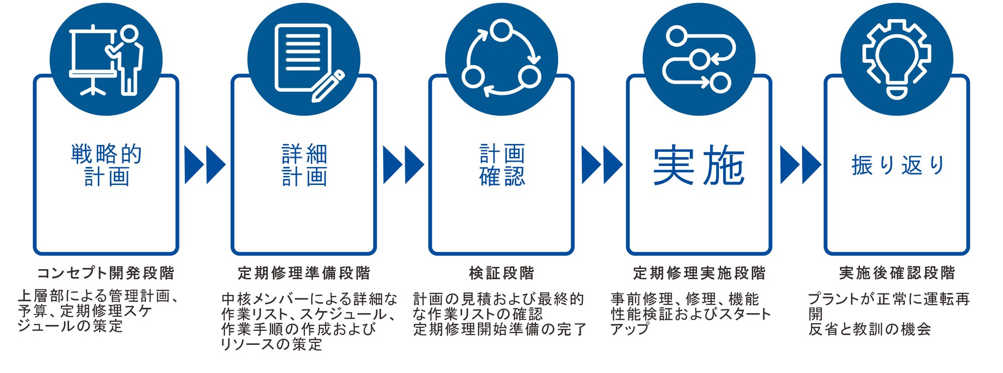 化学プラントにおける典型的な定期修理プロセス